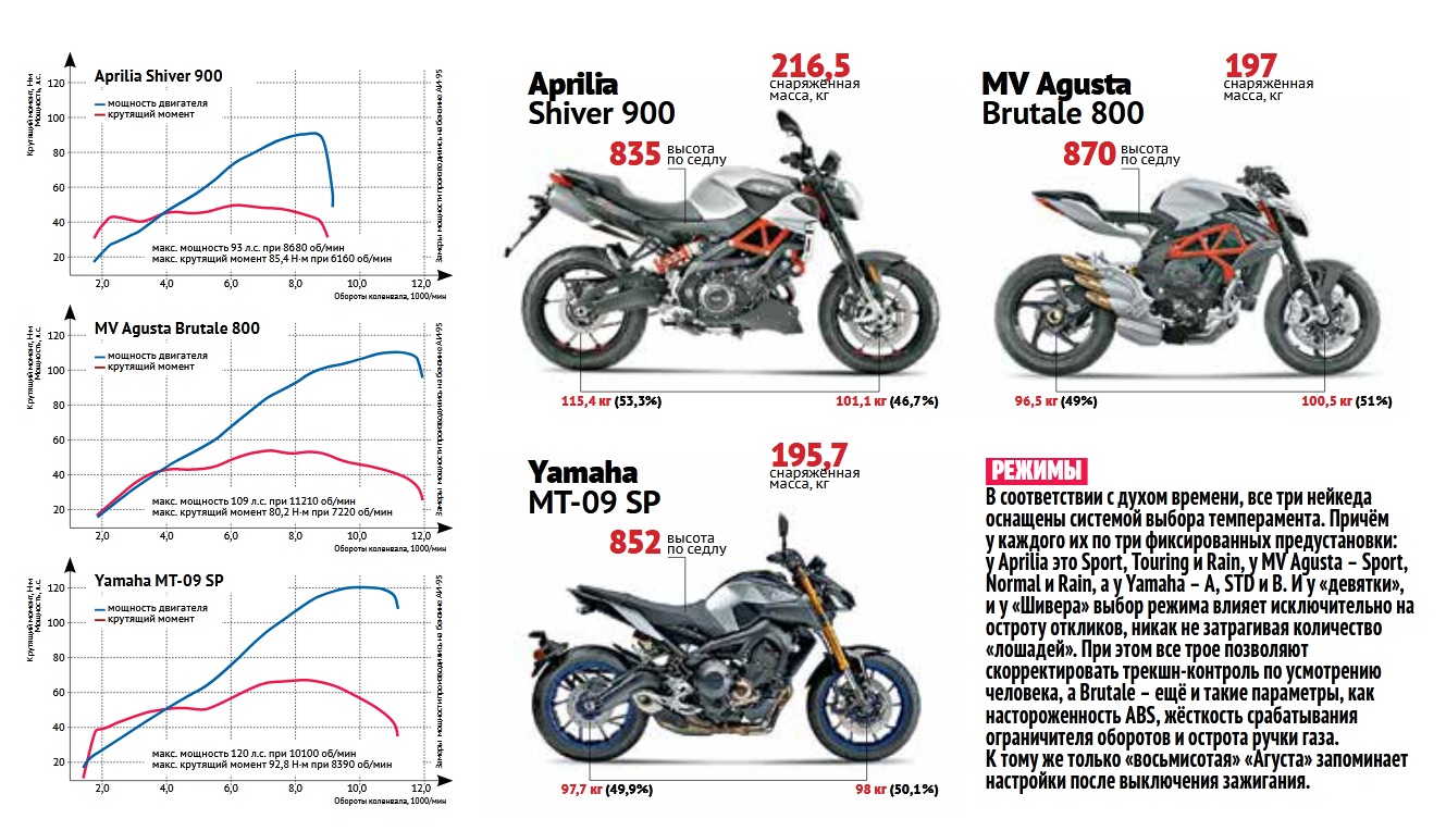 Тест Aprilia Shiver 900, MV Agusta Brutale 800 и Yamaha MT-09 SP: Два плюс один - Журнал "МОТО", Журнал Мото, Мото56