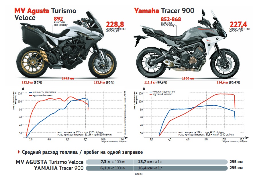 Тест Yamaha Tracer 900 и MV Agusta Turismo Veloce 800 Lusso: Классовое неравенство - Журнал "МОТО", Журнал Мото, Мото56