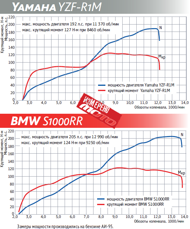 Крутящий момент bmw s1000rr