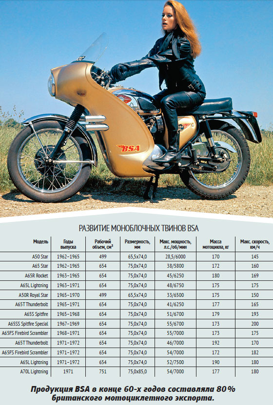 Мотоцикл BSA oyal Star 500 1967 обзор
