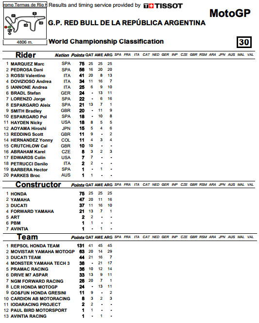 MotoGP: Итоги Гран-При Аргентины