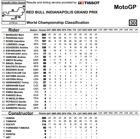 MotoGP: Итоги Гран-при Индианаполиса