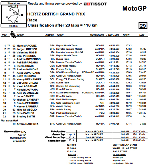 MotoGP: Итоги уикенда в Великобритании