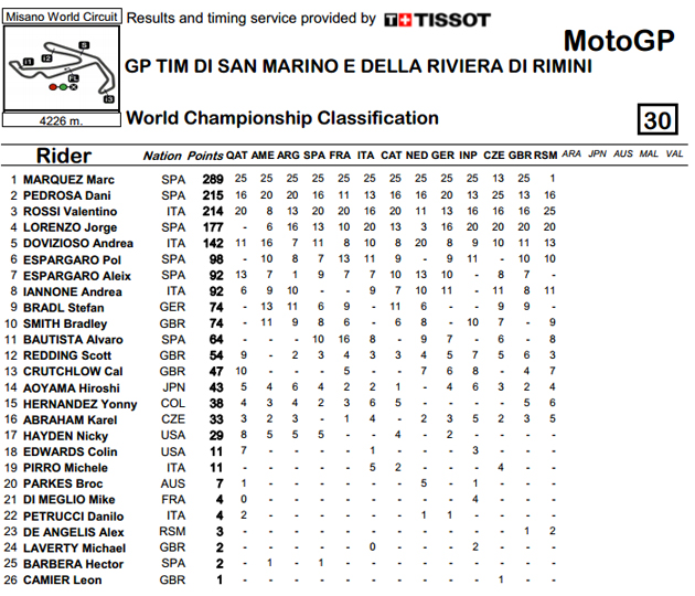 MotoGP-2014: Итоги Гран-при Сан-Марино