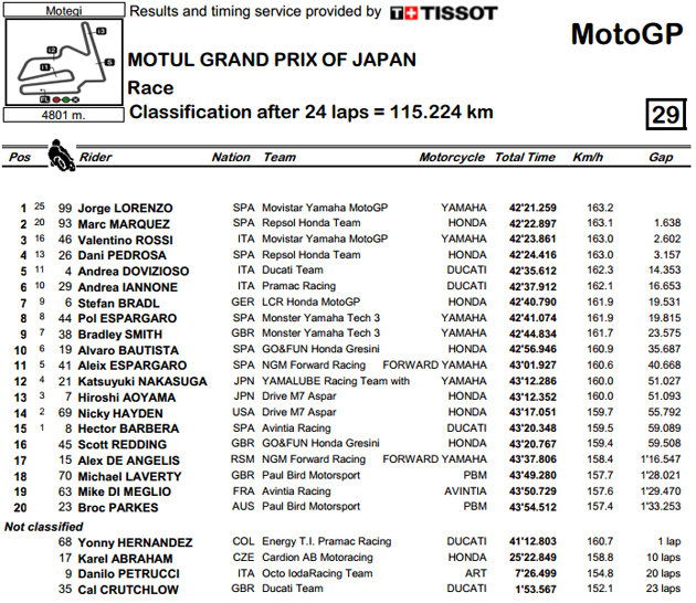 MotoGP-2014: Итоги уикенда в Японии