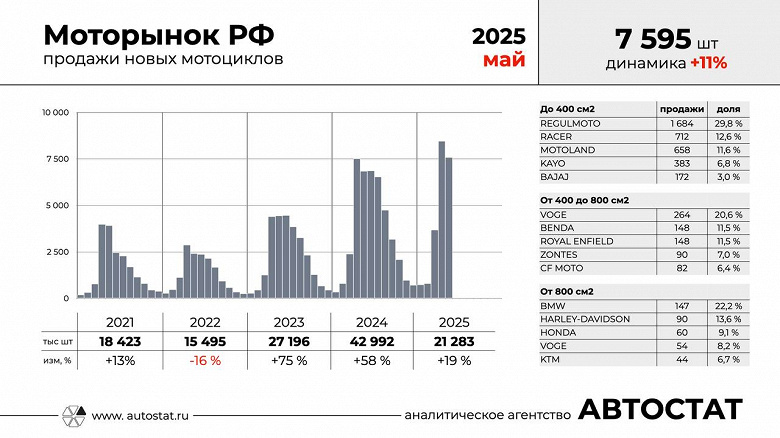 Рост продаж на малых оборотах