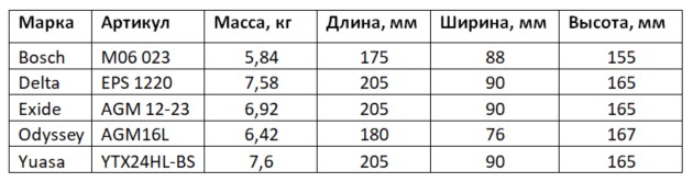 24 ампер-часа. Тест премиальных аккумуляторов YTX24HL-BS — фотография 2