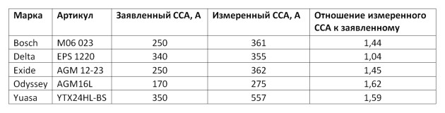 24 ампер-часа. Тест премиальных аккумуляторов YTX24HL-BS — фотография 8