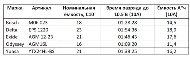 24 ампер-часа. Тест премиальных аккумуляторов YTX24HL-BS — фотография 9
